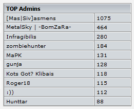 Aktīvākie administratori Aktīvākie administratori